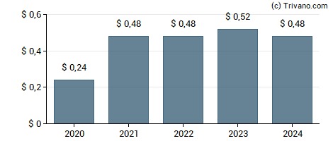 Dividend van Yum China Holdings Inc