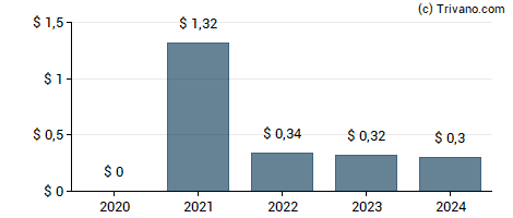 Dividend van PC Connection, Inc.