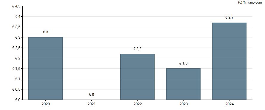 Dividend van Continental AG