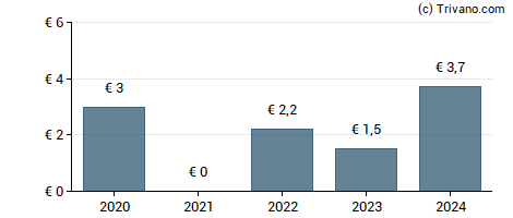 Dividend van Continental AG