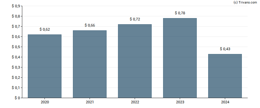 Dividend van Acushnet Holdings Corp