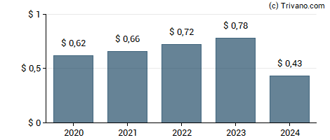 Dividend van Acushnet Holdings Corp