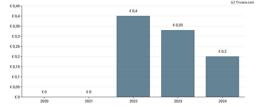 Dividend van ABEO SA