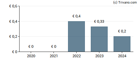 Dividend van ABEO SA