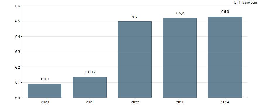 Dividend van Mercedes Benz Group AG