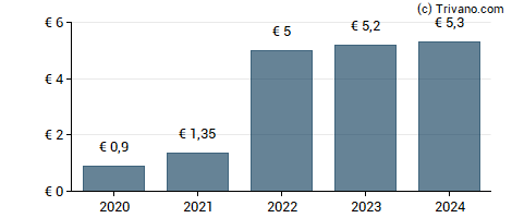 Dividend van Mercedes Benz Group AG