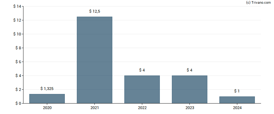 Dividend van B. Riley Financial Inc