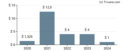 Dividend van B. Riley Financial Inc