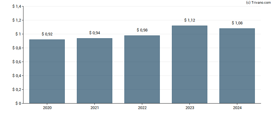 Dividend van Lamb Weston Holdings Inc