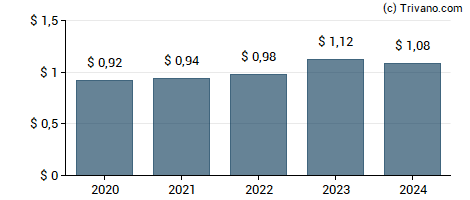 Dividend van Lamb Weston Holdings Inc