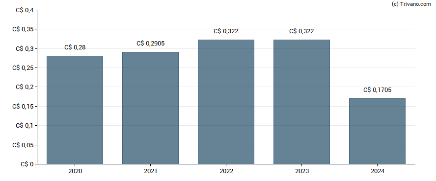 Dividend van Medical Facilities Corp.