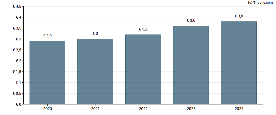 Dividend van Deutsche Boerse AG