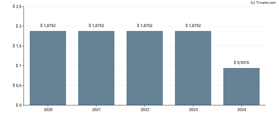 Dividend van CHS Inc.