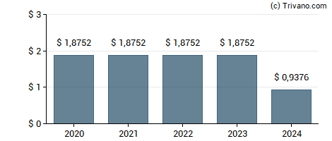 Dividend van CHS Inc.