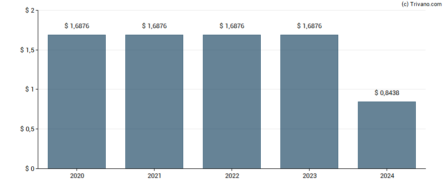 Dividend van CHS Inc.