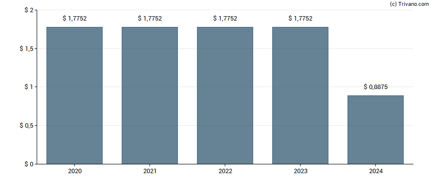 Dividend van CHS Inc.