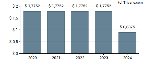 Dividend van CHS Inc.