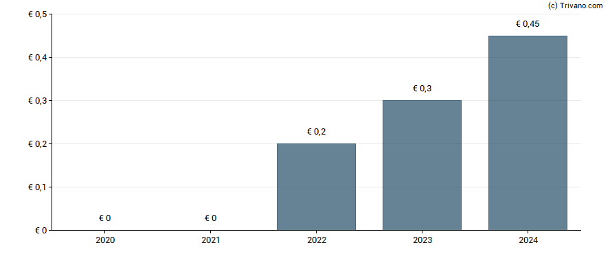 Dividend van Deutsche Bank AG