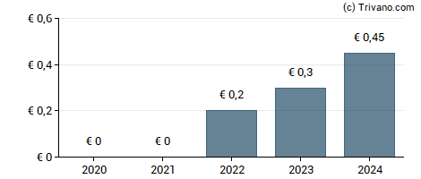 Dividend van Deutsche Bank AG