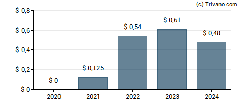 Dividend van AdvanSix Inc