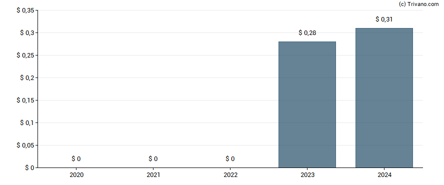 Dividend van EVI Industries Inc