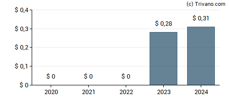 Dividend van EVI Industries Inc