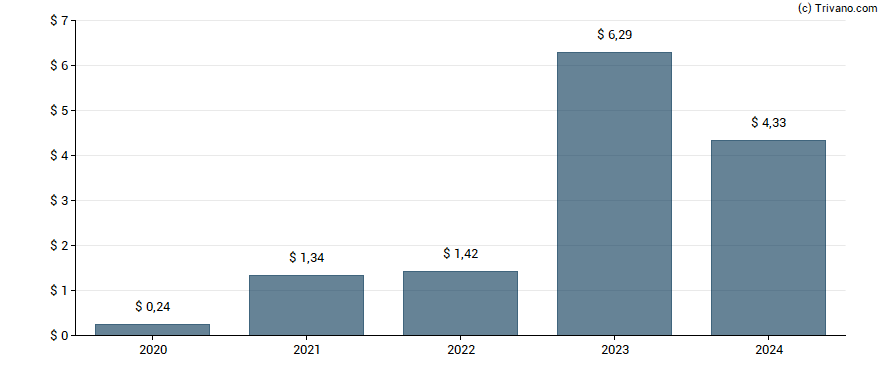 Dividend van International Seaways Inc