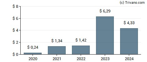 Dividend van International Seaways Inc