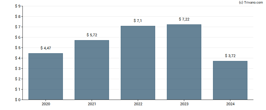 Dividend van Innovative Industrial Properties Inc