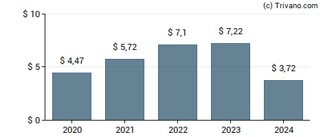 Dividend van Innovative Industrial Properties Inc