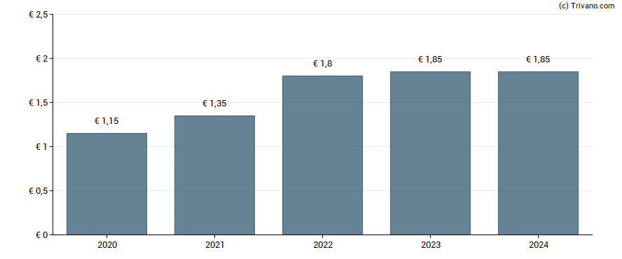 Dividend van Deutsche Post DHL AG