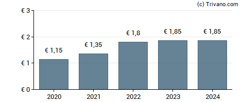 Dividend van Deutsche Post DHL AG