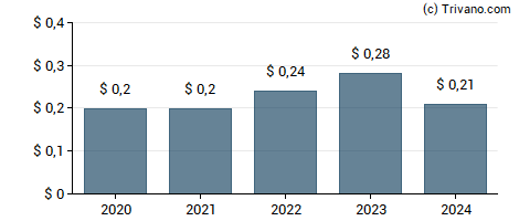 Dividend van Western New England Bancorp Inc