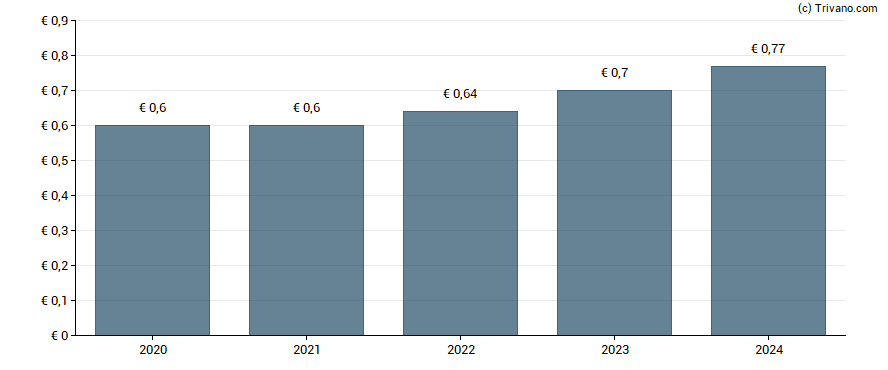 Dividend van Deutsche Telekom AG