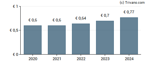 Dividend van Deutsche Telekom AG