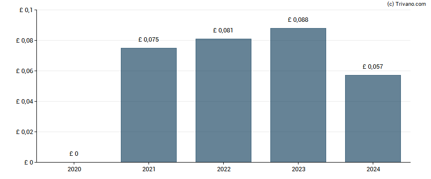 Dividend van Rightmove plc