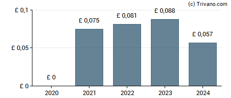 Dividend van Rightmove plc