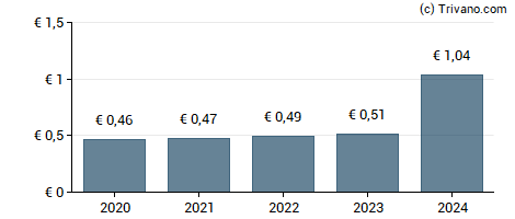 Dividend van E.ON