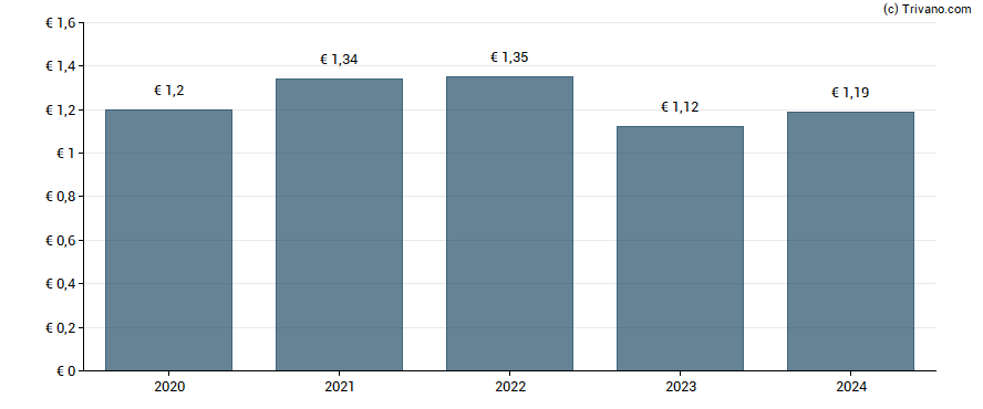 Dividend van Fresenius Medical Care AG & Co. KGaA