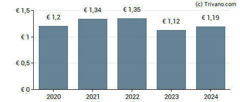 Dividend van Fresenius Medical Care AG & Co. KGaA