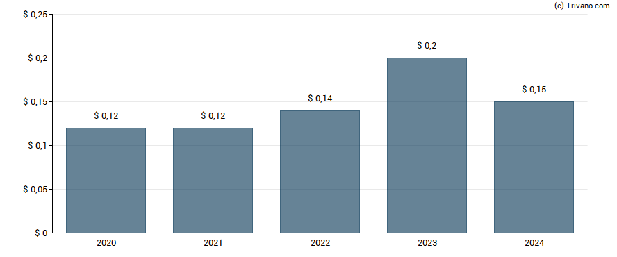 Dividend van First US Bancshares Inc