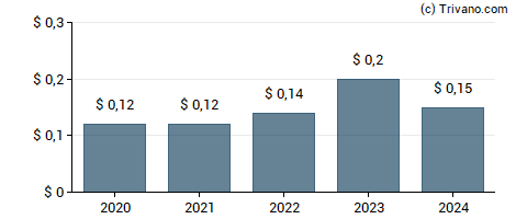 Dividend van First US Bancshares Inc