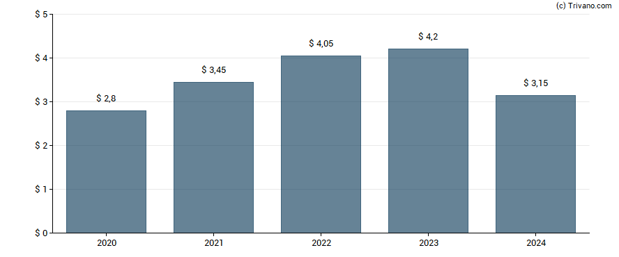 Dividend van LCI Industries