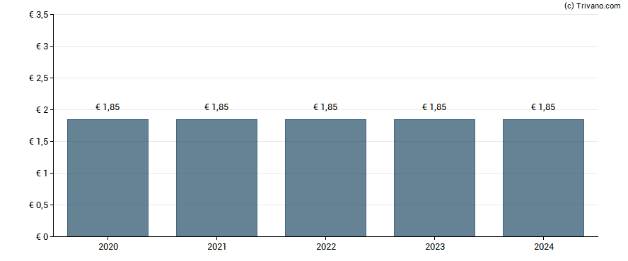 Dividend van Henkel AG & Co. KGAA