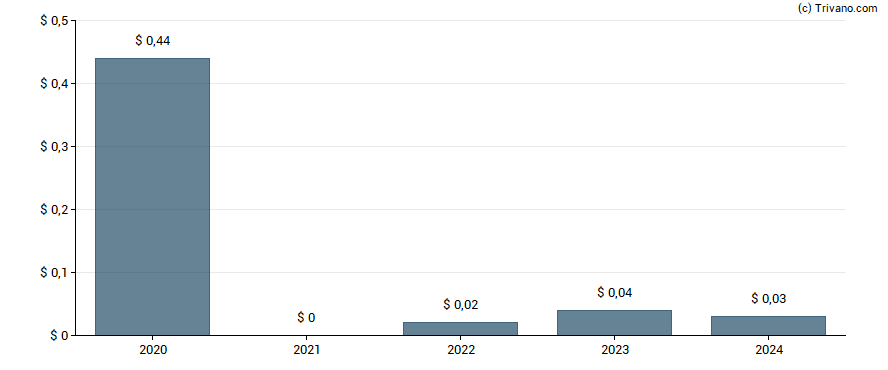 Dividend van DigitalBridge Group, Inc.