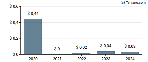 Dividend van DigitalBridge Group, Inc.