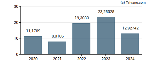 Dividend van Aker BP ASA