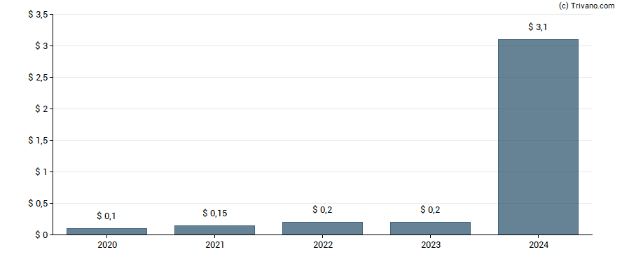 Dividend van REV Group Inc