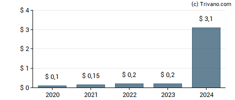 Dividend van REV Group Inc