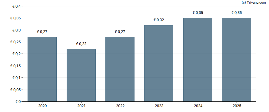 Dividend van Infineon Technologies AG